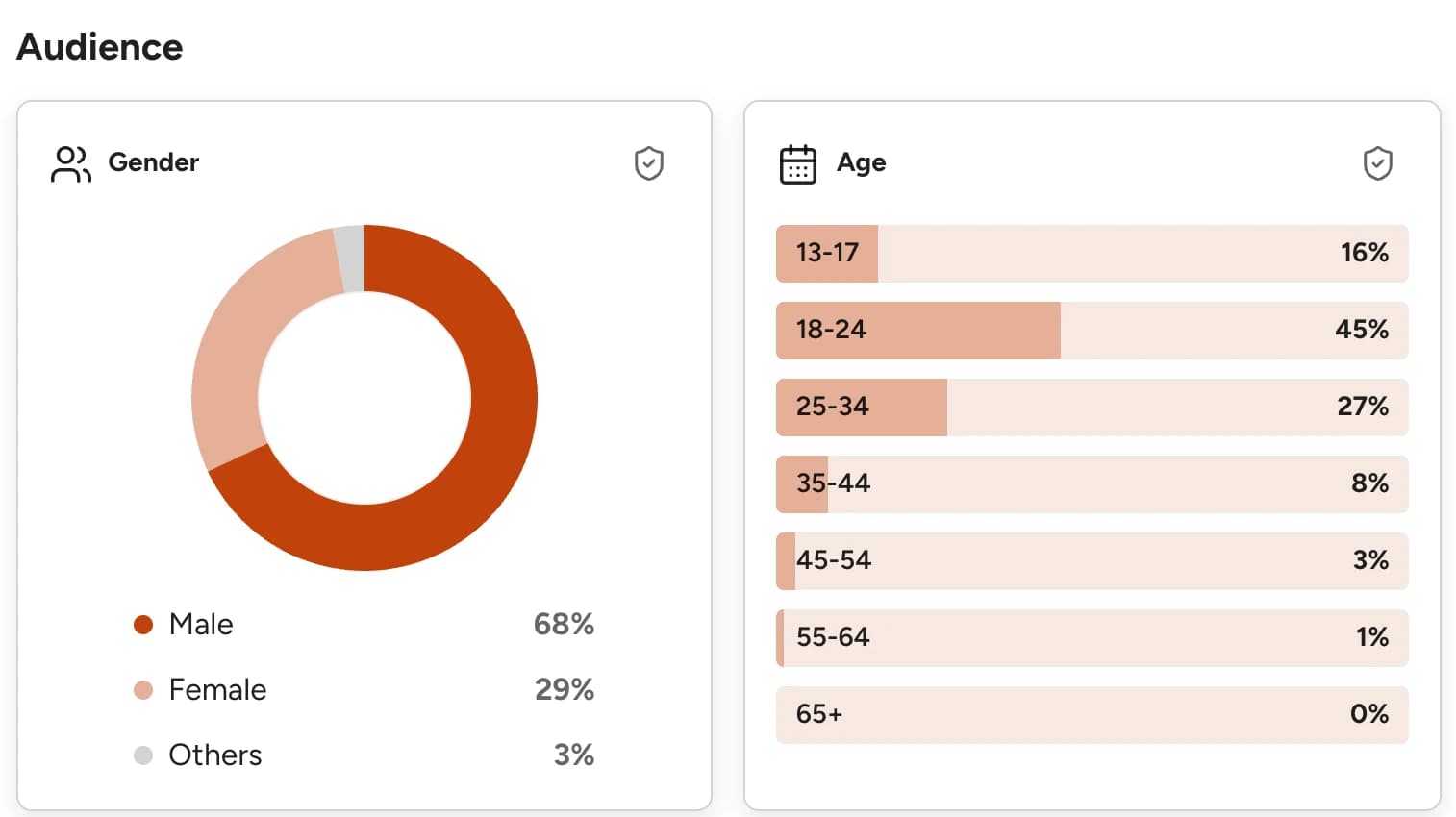 Sam’s audience breakdown: 68% male and 29% female, with 45% aged 18 to 24.